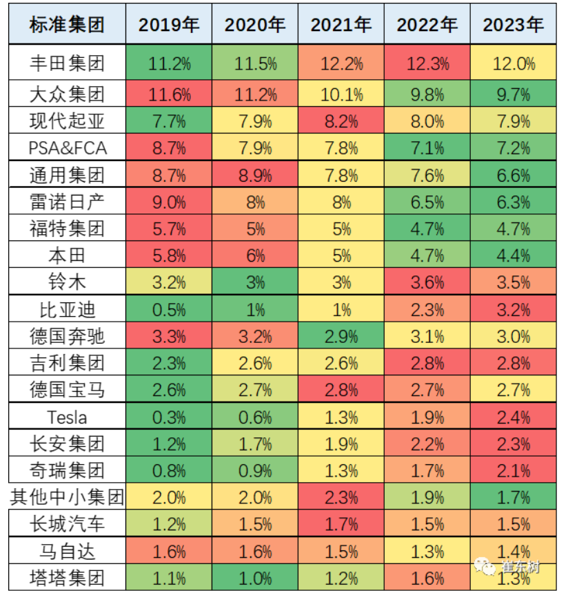 2023年1-7月中国占世界汽车份额32%