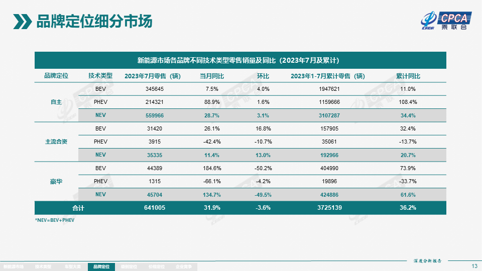 协会发布 | 2023年7月份全国新能源市场深度分析报告