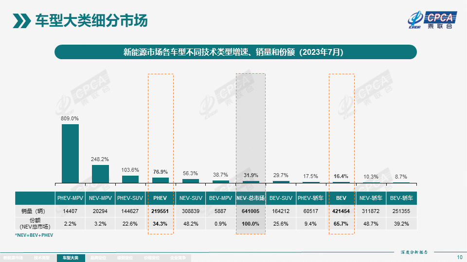 协会发布 | 2023年7月份全国新能源市场深度分析报告