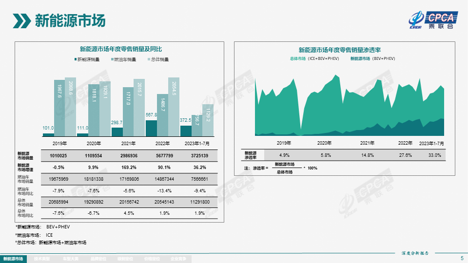 协会发布 | 2023年7月份全国新能源市场深度分析报告