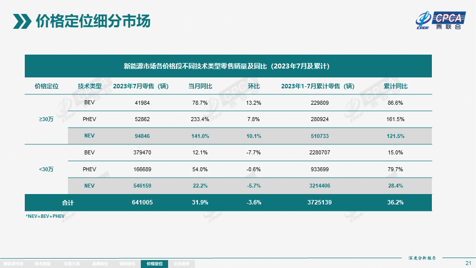 协会发布 | 2023年7月份全国新能源市场深度分析报告