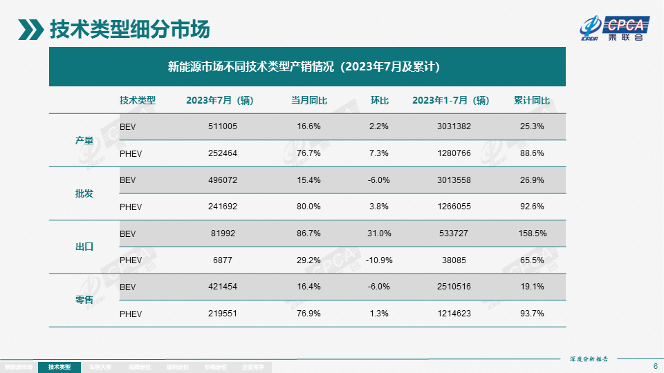 协会发布 | 2023年7月份全国新能源市场深度分析报告