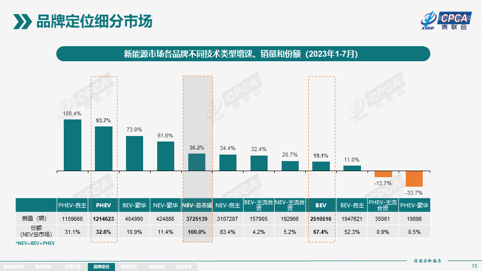 协会发布 | 2023年7月份全国新能源市场深度分析报告