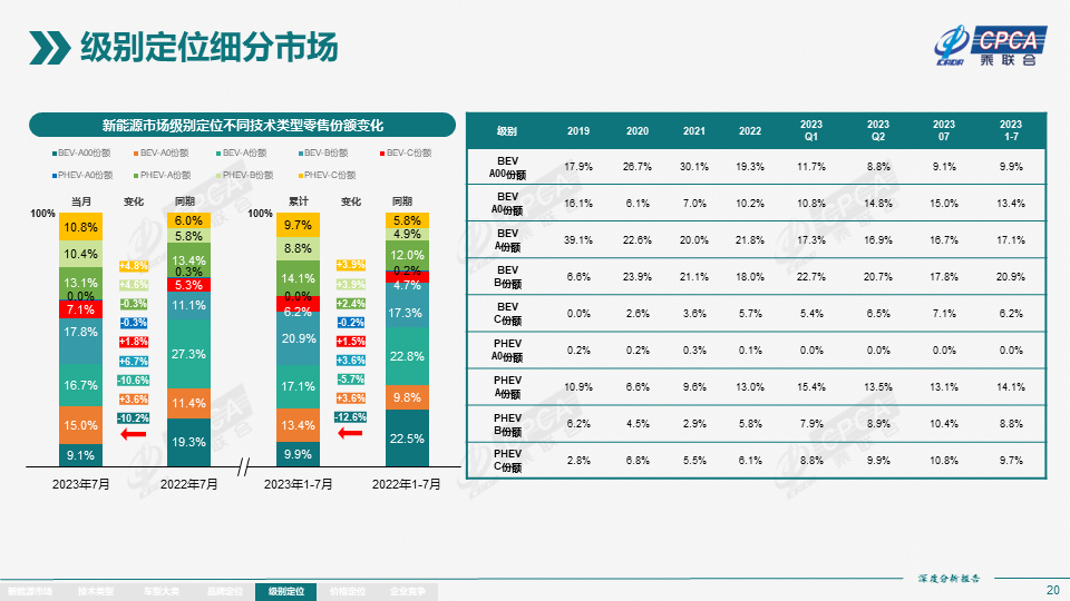 协会发布 | 2023年7月份全国新能源市场深度分析报告