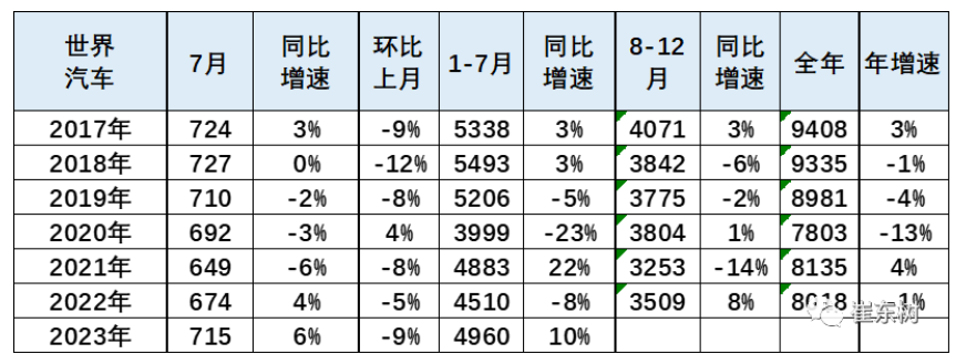 2023年1-7月中国占世界汽车份额32%