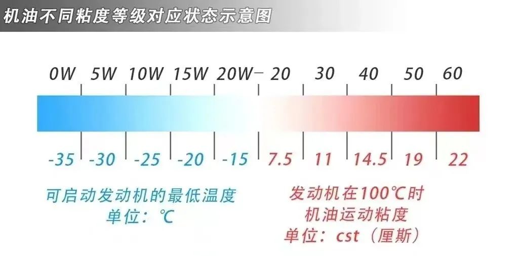 机油粘度与什么有关？越高保护性越好吗？