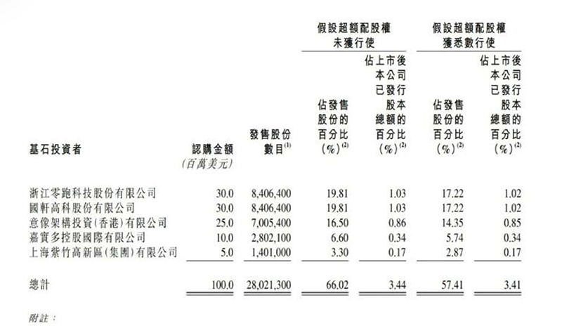 途虎养车港股上市 市值超过220亿港元