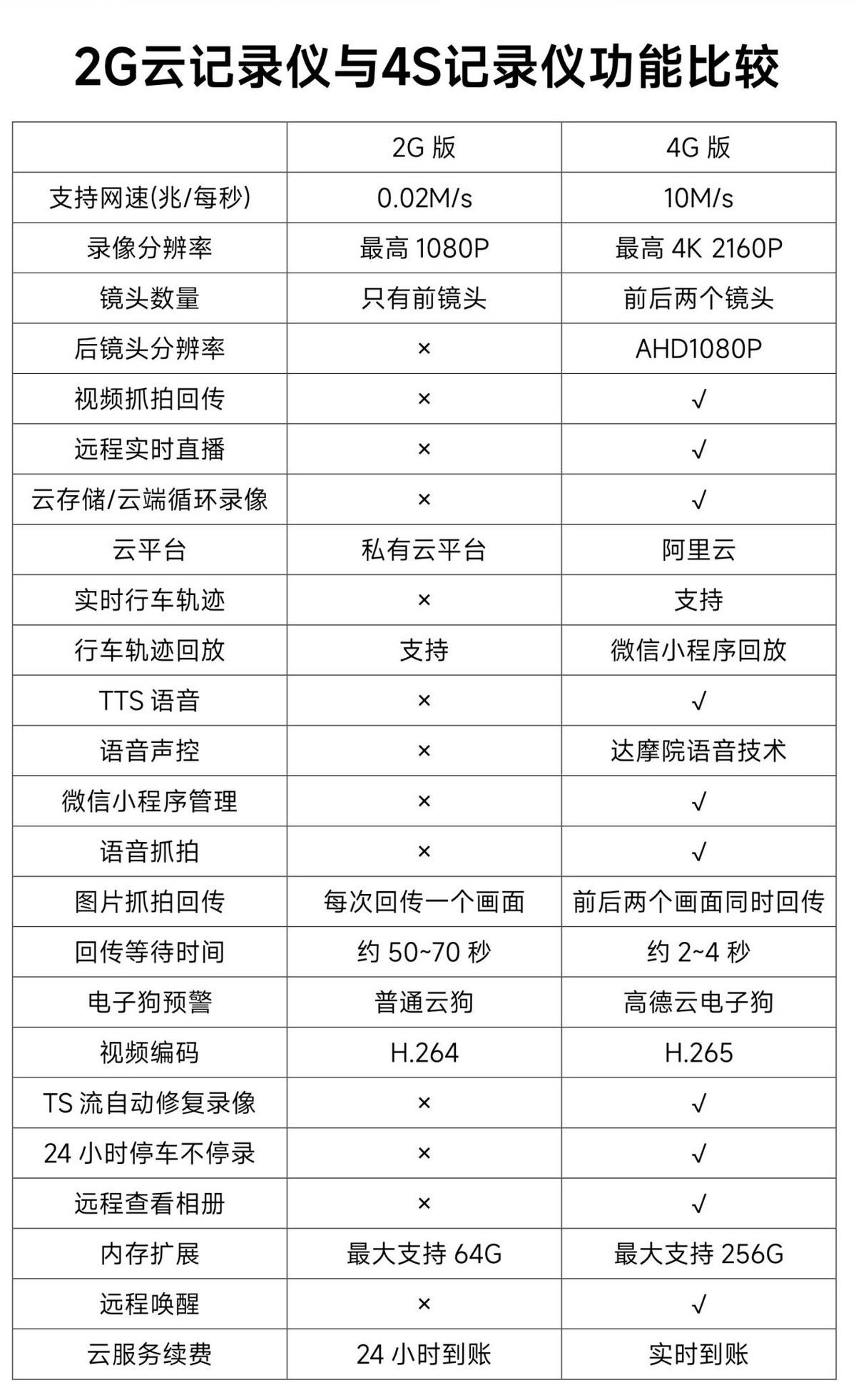 【升级推荐】阿帝泰5S行车记录仪，4G网络更快，4K录像更清晰，微信小程序更便捷，你的行车必备！
