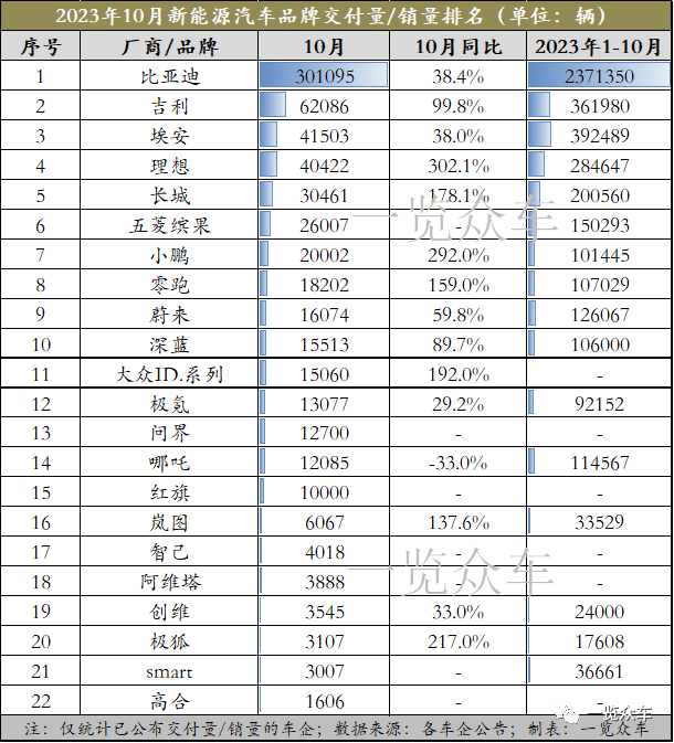 【行业】2023年10月新能源汽车销量排行