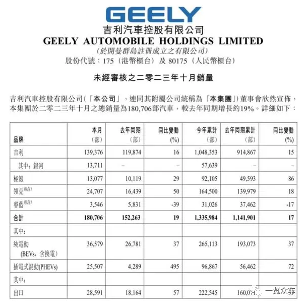 【行业】2023年10月新能源汽车销量排行