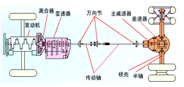 弗兰德传动系统图片