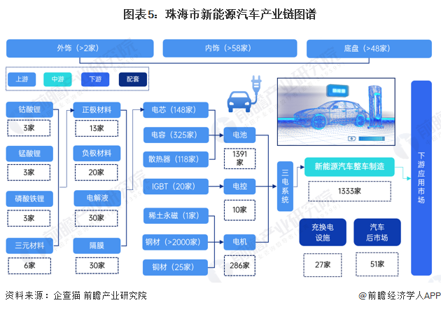 2023年珠海市新能源汽车产业链全景图谱