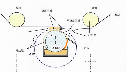 时和科普凹涂布的认知及常见制程弊病改善