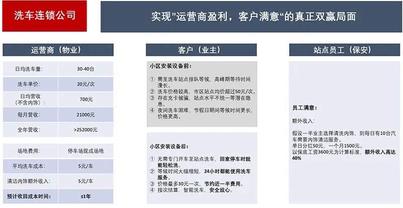 新一代洗车业务盈利及合作模式 | 万洗得中国总经理黄剑敏