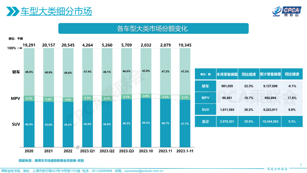 协会发布 | 2023年11月份全国乘用车市场深度分析报告
