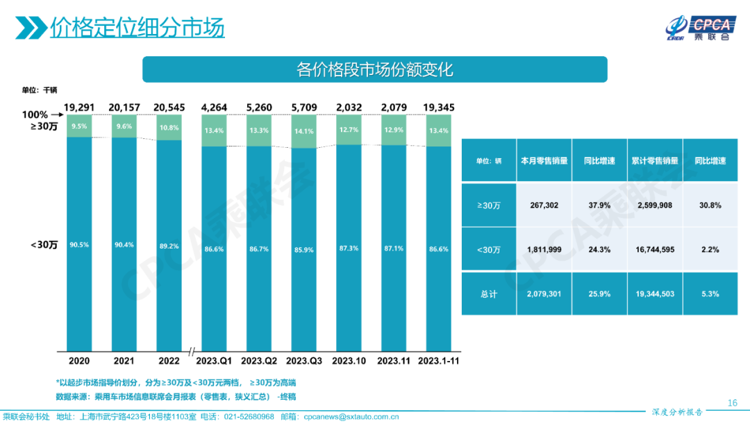 协会发布 | 2023年11月份全国乘用车市场深度分析报告