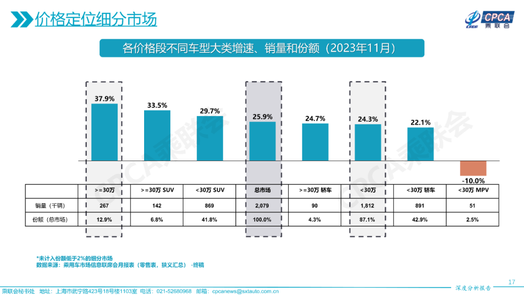 协会发布 | 2023年11月份全国乘用车市场深度分析报告