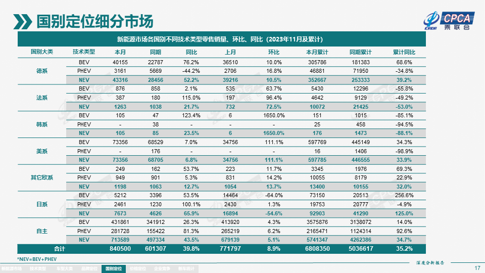 协会发布 | 2023年11月份全国新能源市场深度分析报告