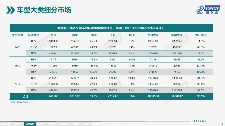 协会发布 | 2023年11月份全国新能源市场深度分析报告