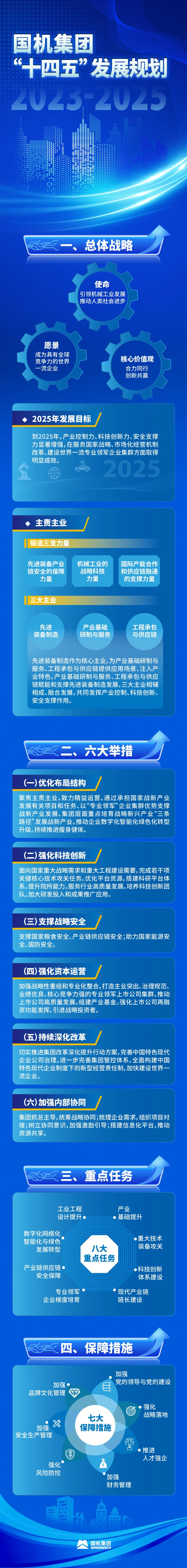 新使命新定位 国机“十四五”发展规划中期调整发布！