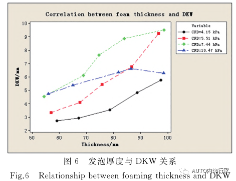座椅发泡产品舒适性质量控制研究