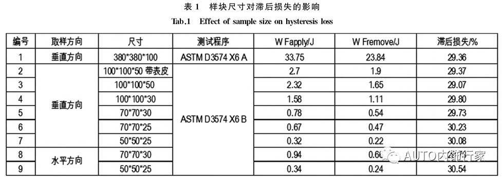 座椅发泡产品舒适性质量控制研究