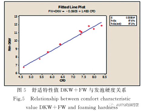 座椅发泡产品舒适性质量控制研究