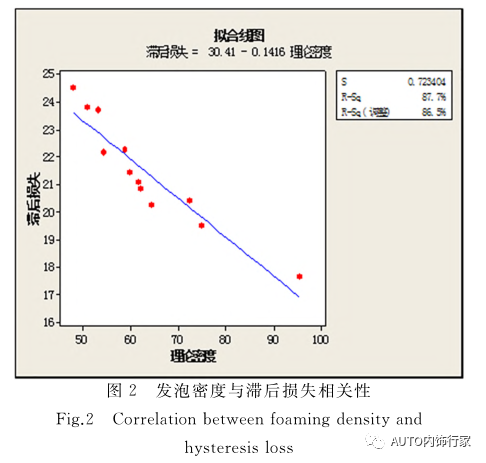 座椅发泡产品舒适性质量控制研究