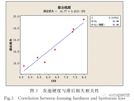 座椅发泡产品舒适性质量控制研究