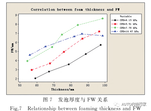 座椅发泡产品舒适性质量控制研究