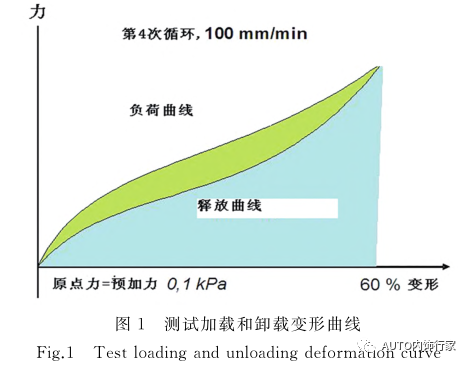 座椅发泡产品舒适性质量控制研究
