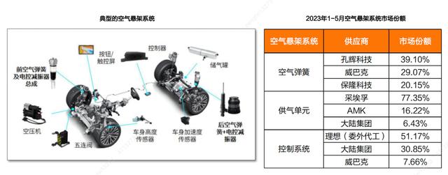 下探至20万元，空气悬架正从高端走向大众