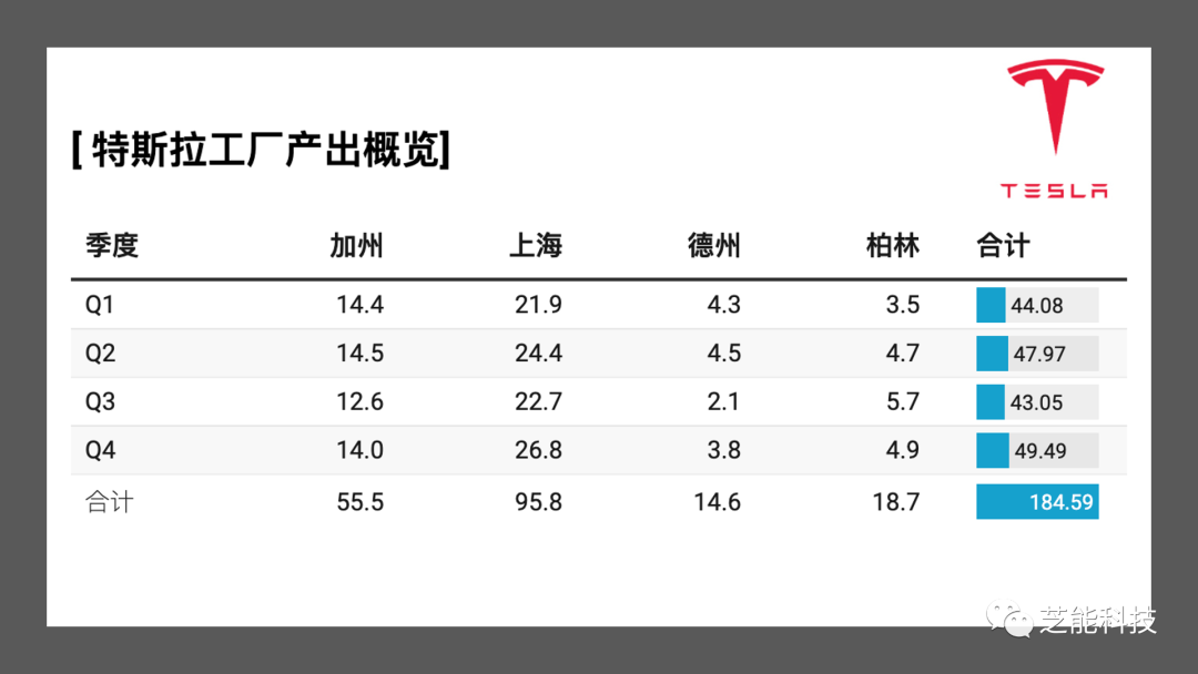 特斯拉的全球工厂2023年生产量解析