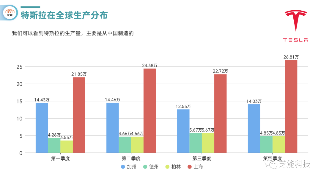 特斯拉的全球工厂2023年生产量解析