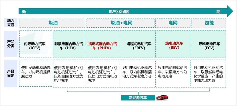 加同样多的汽油，燃油车VS增程式，谁跑得更远？