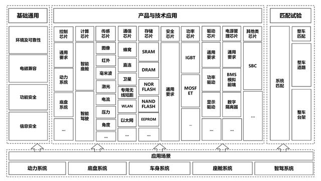 工信部：到 2025 年将制定 30 项以上汽车芯片重点标准