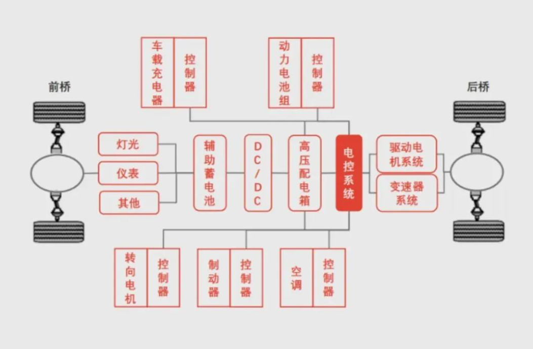 一文看透新能源汽车电控系统技术