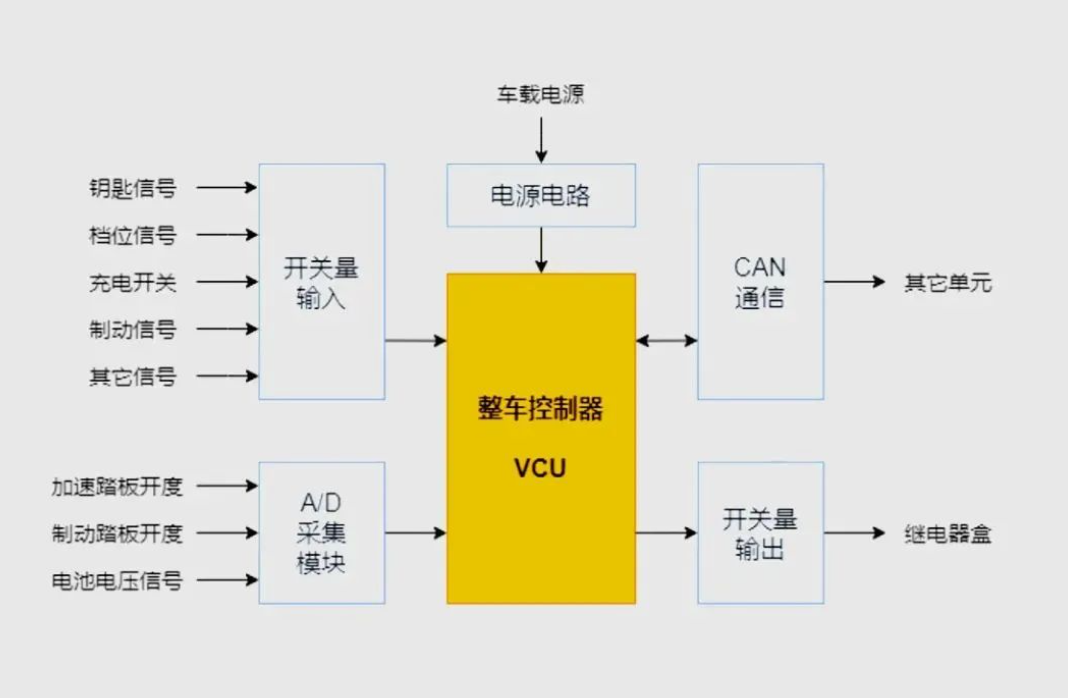 一文看透新能源汽车电控系统技术