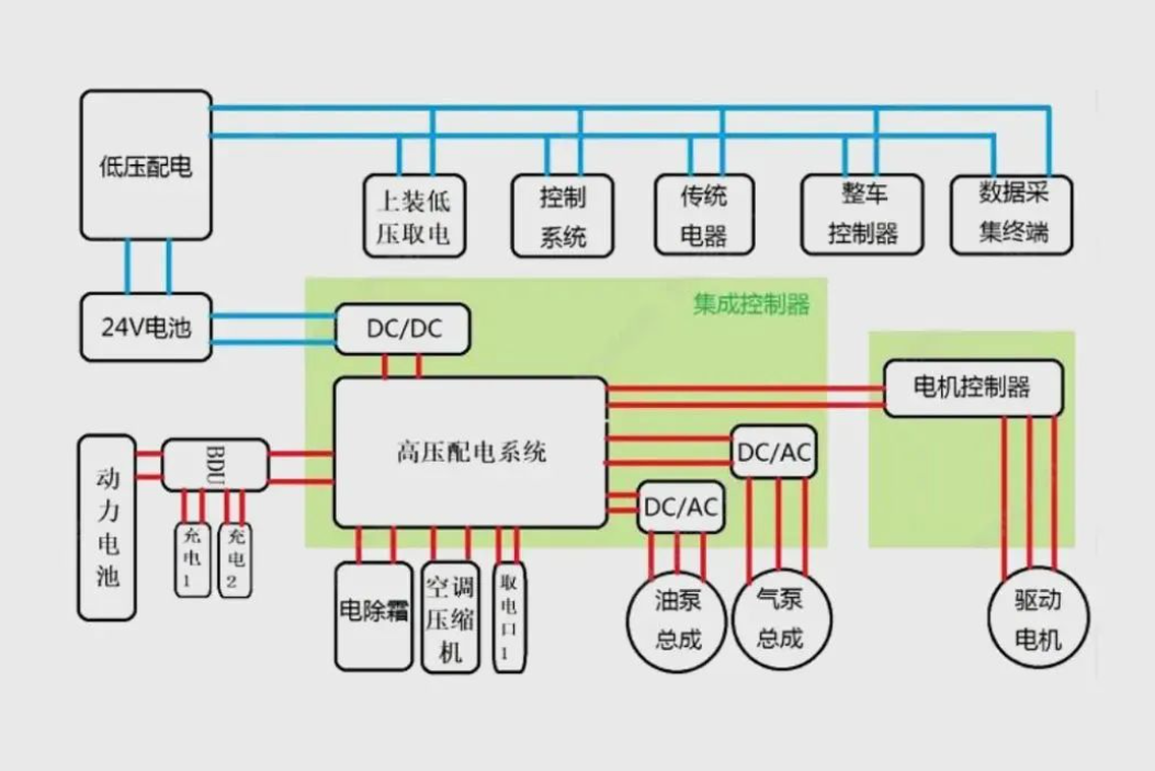 一文看透新能源汽车电控系统技术