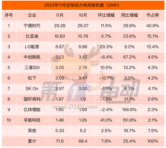 全球动力电池榜：宁德时代市占率将首破40%