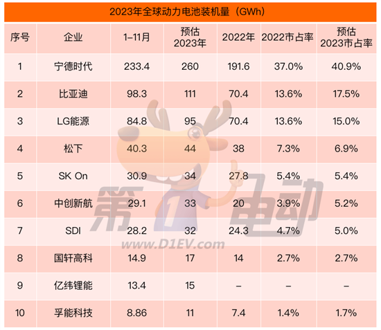 全球动力电池榜：宁德时代市占率将首破40%