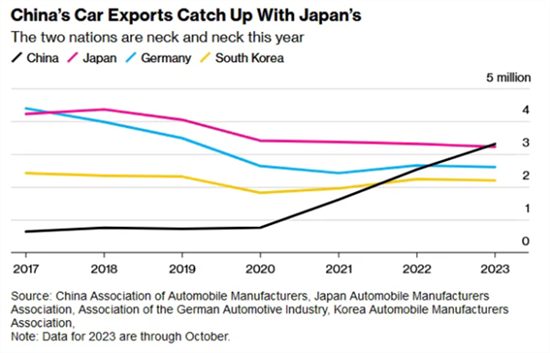 中国超越日本德国 成全球汽车出口第一