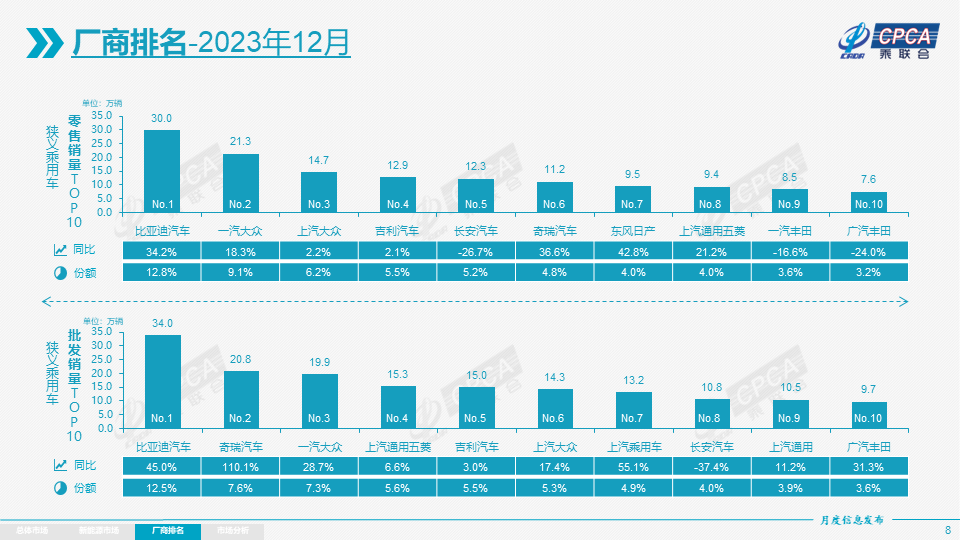 乘联会12月厂商销量排名出炉：一汽-大众再被反超！