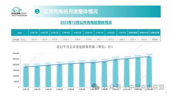 全国充电桩数量公布 2023年新增40%