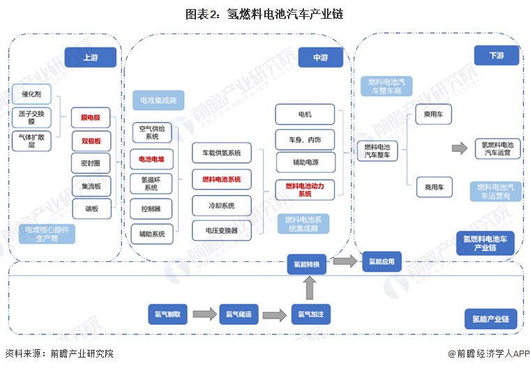 2024年苏州市氢燃料电池汽车产业链全景图谱