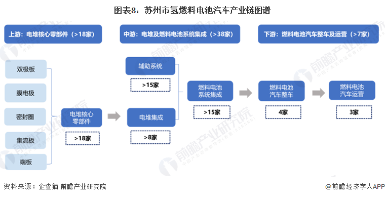 2024年苏州市氢燃料电池汽车产业链全景图谱