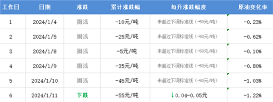 国内油价下周将迎下调：加满一箱省2元