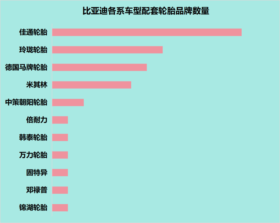 年销300多万辆的比亚迪，带火了这些轮胎