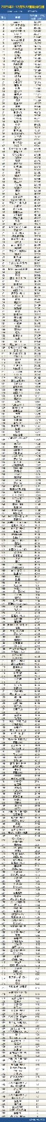 2023年1-12月国内汽车销量排行榜