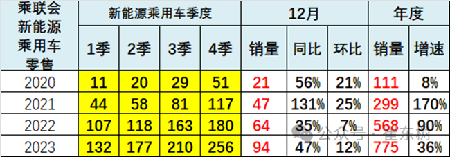 专家解读 | 全国新能源乘用车12月批发111万渗透率41%